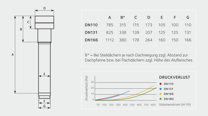 Druckverlustdiagramm easytec Dachdurchführungen